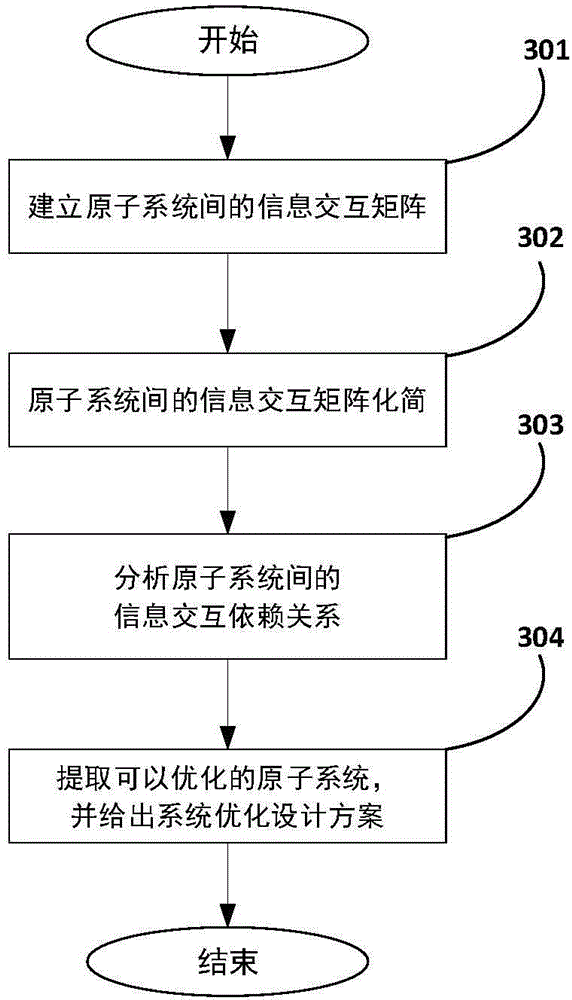 Optimization method for information interaction in system