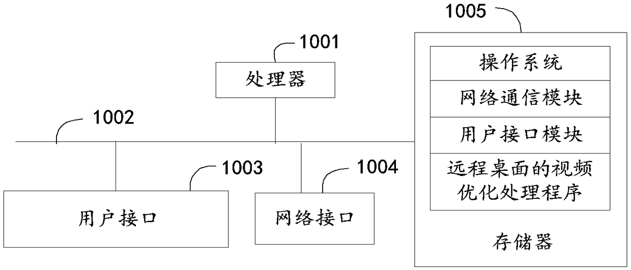 Video optimization processing method and device for remote desktop