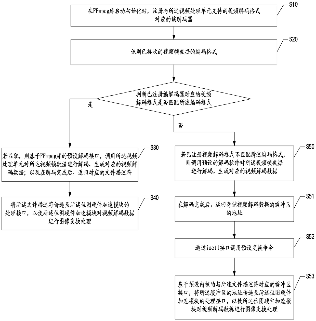 Video optimization processing method and device for remote desktop