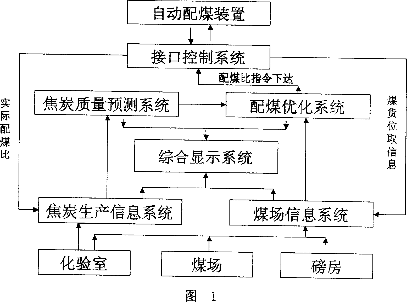 Optimum system for distributing coal of coking controlled by computer