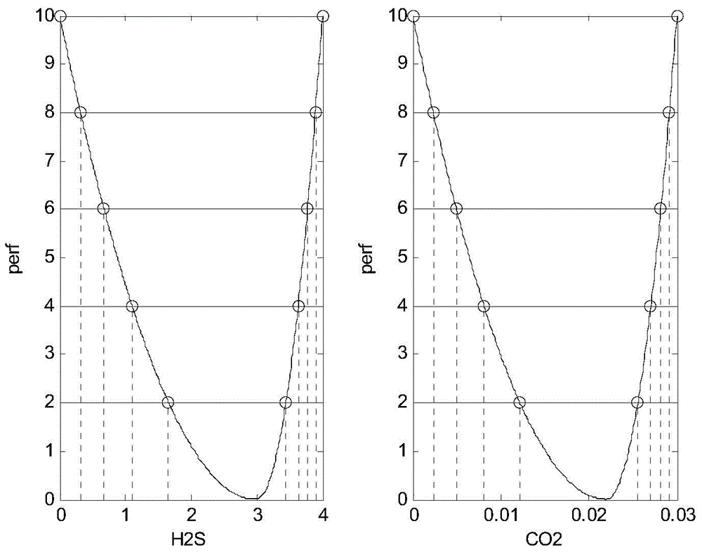 High sulfur natural gas purifying process modeling and optimizing method based on extreme learning machine