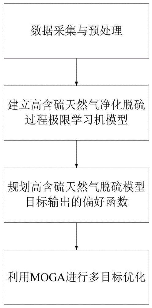 High sulfur natural gas purifying process modeling and optimizing method based on extreme learning machine