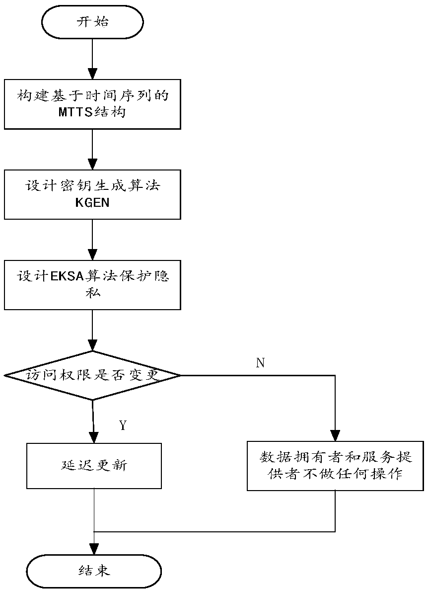 Time sequence-based multiway tree data index structure cloud storage privacy protection method