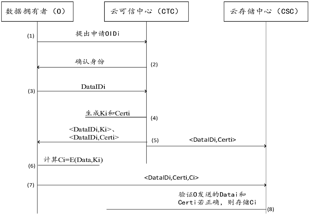 Time sequence-based multiway tree data index structure cloud storage privacy protection method