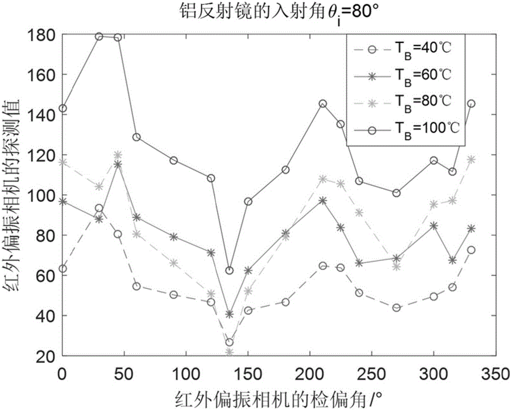 Infrared controllable partially-polarized radiation source