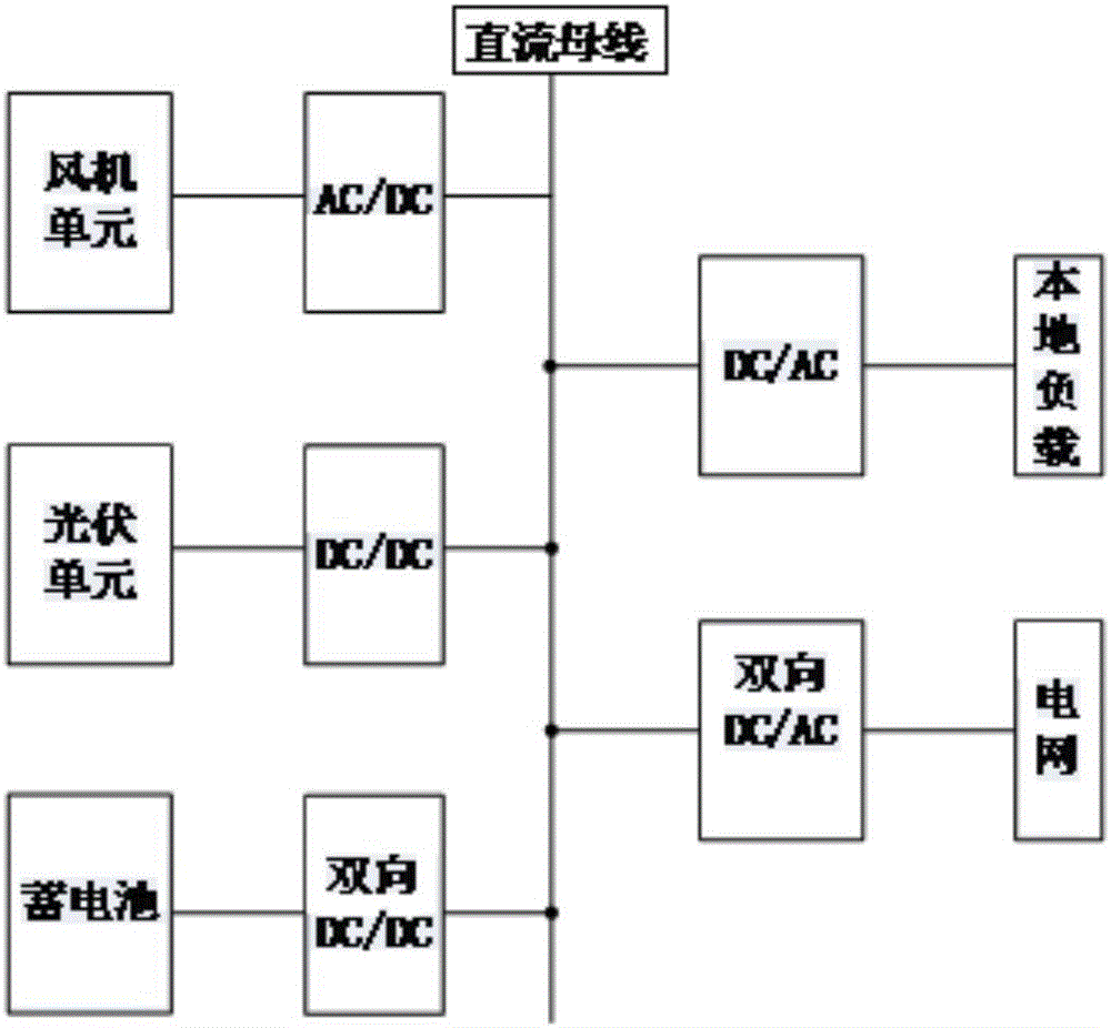 Wind-photovoltaic-energy-storage power generation system capacity optimizing method based on wind-photovoltaic hybrid characteristic