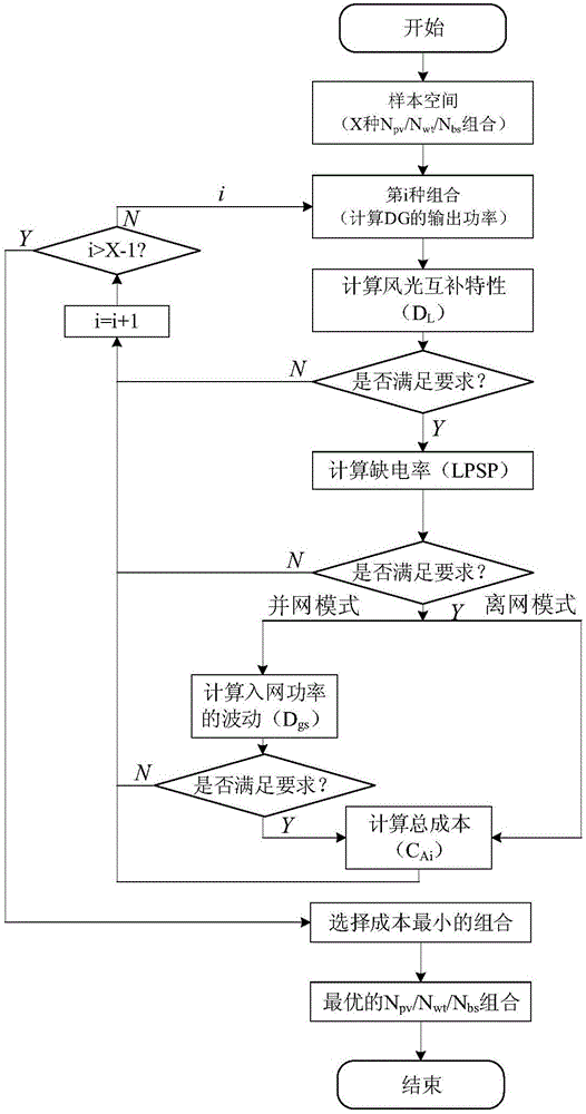 Wind-photovoltaic-energy-storage power generation system capacity optimizing method based on wind-photovoltaic hybrid characteristic