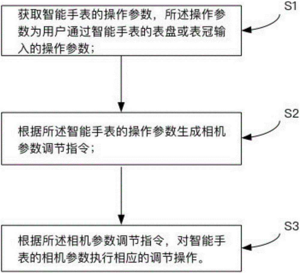 Method and device for adjusting camera parameters of smart watch