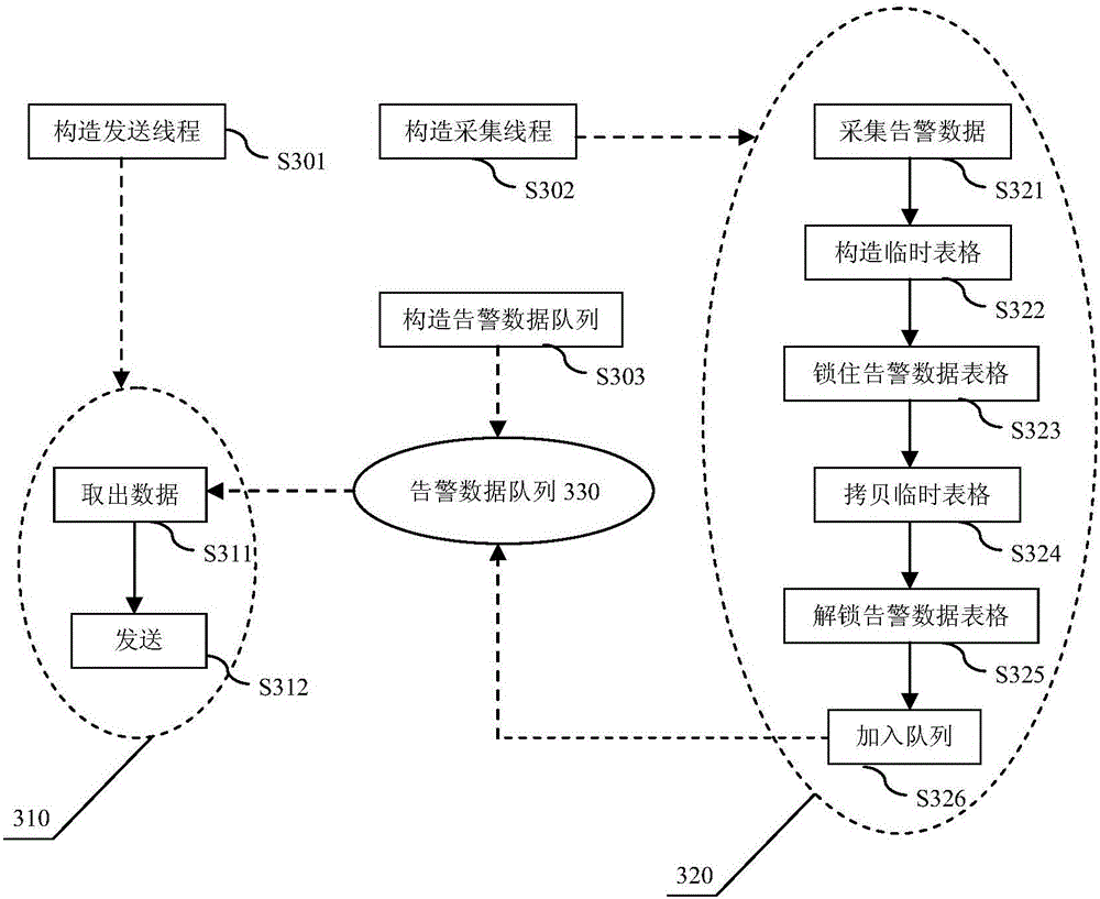 Alarming data acquisition and transmission method