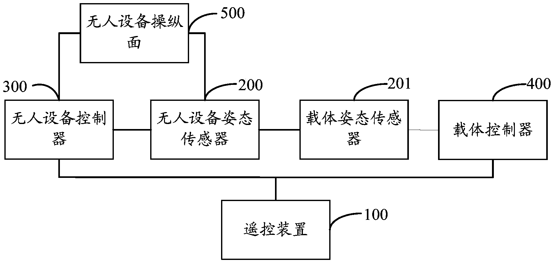 Remote control device, control system and control method