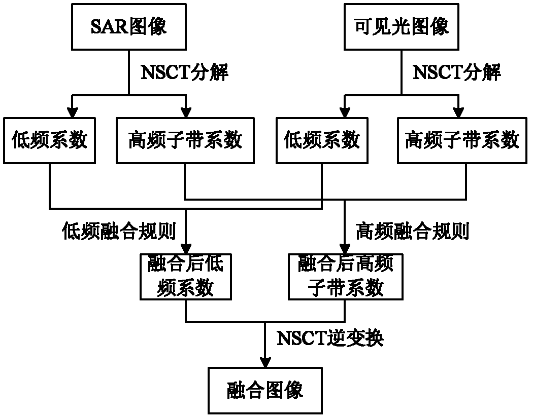 Fusion method of SAR (Synthetic Aperture Radar) images and visible light images on the basis of NSCT (Non Subsampled Contourlet Transform)