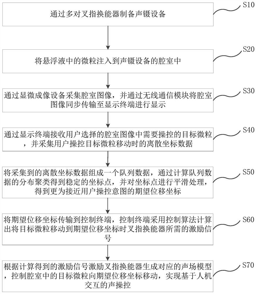 Sound control method and system based on human-computer interaction