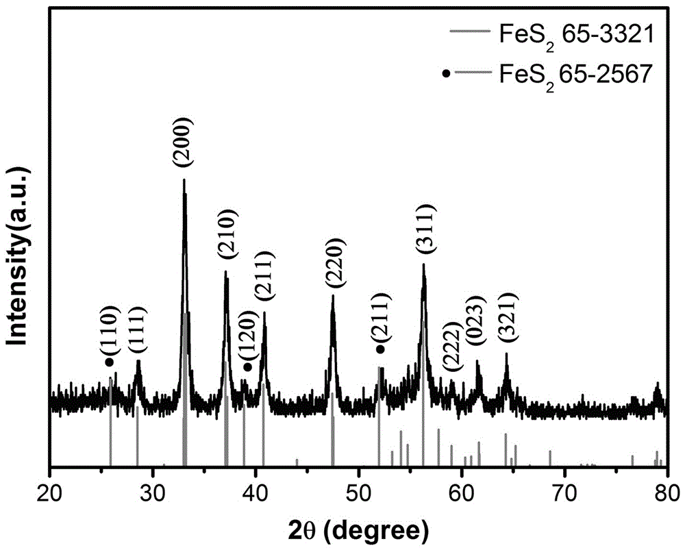 Preparation methods of iron-sulfur compound and preparation method of iron-sulfur compound composite material