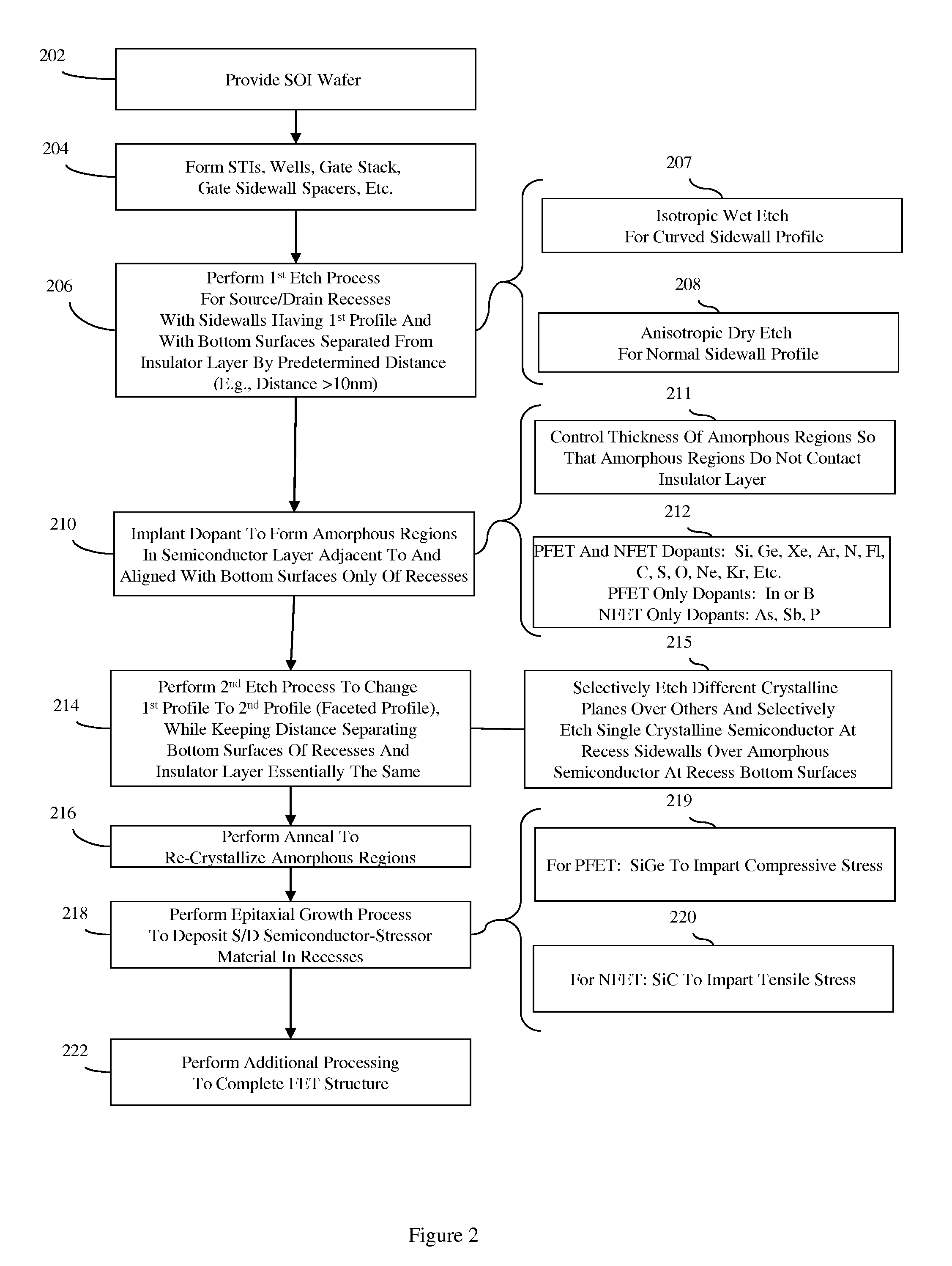 Method of forming a planar field effect transistor with embedded and faceted source/drain stressors on a silicon-on-insulator (S0I) wafer, a planar field effect transistor structure and a design structure for the planar field effect transistor