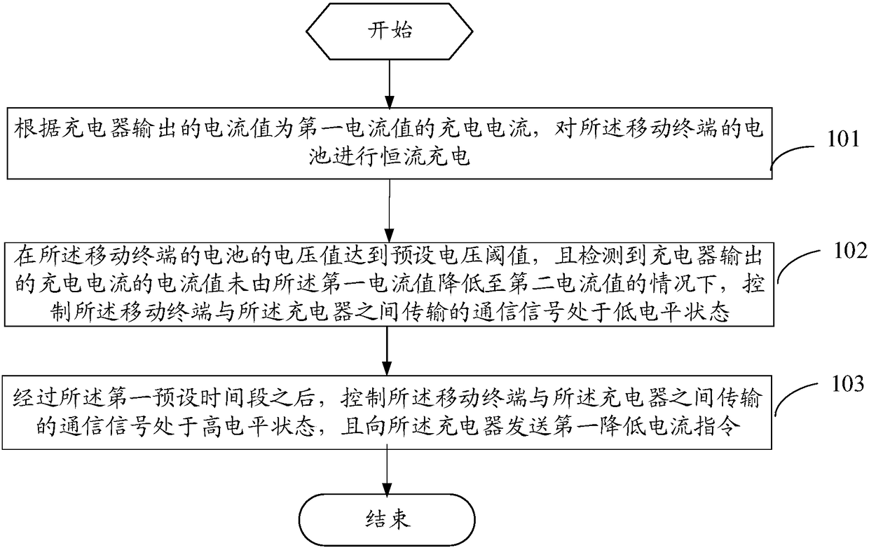 Charging method, mobile terminal and charger