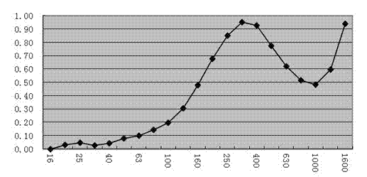 Ultra-microporous ceramic sound-absorbing material and preparation method thereof