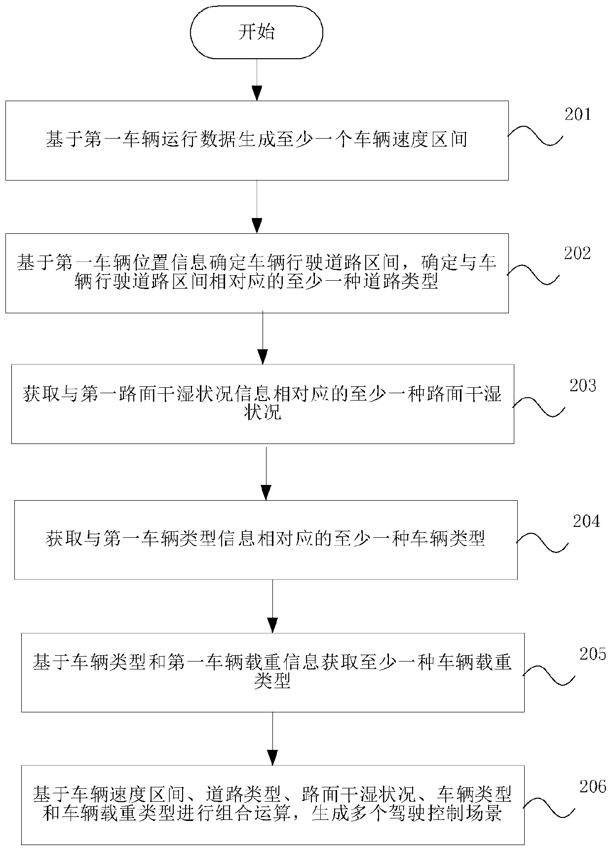 Vehicle dangerous driving detection method and device and storage medium