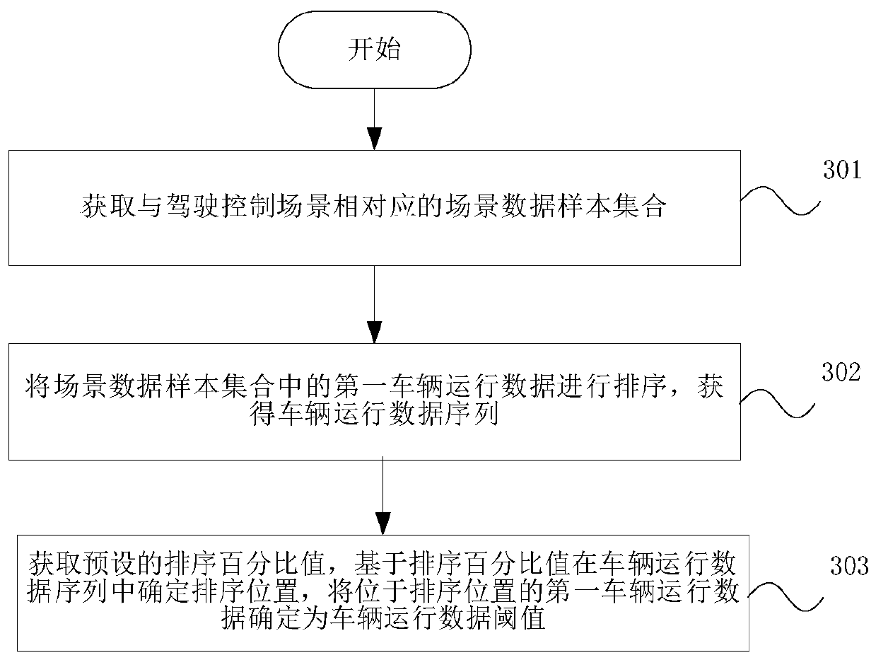 Vehicle dangerous driving detection method and device and storage medium