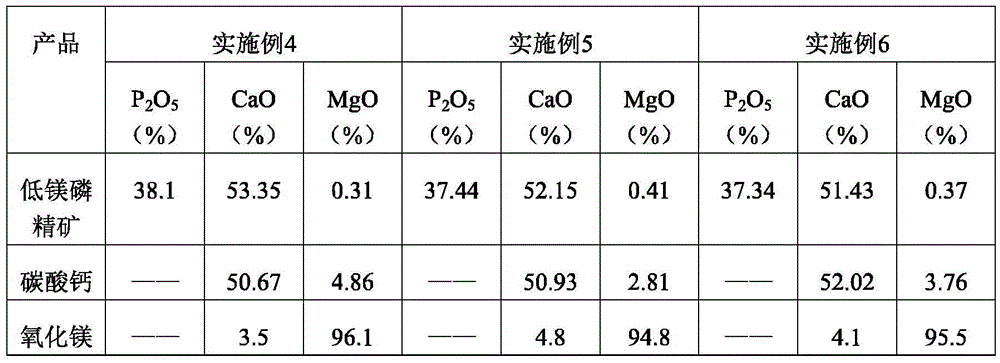 Technology for preparation of low-magnesium phosphate concentrate and byproducts calcium carbonate and magnesium oxide from medium and low grade phosphate rock