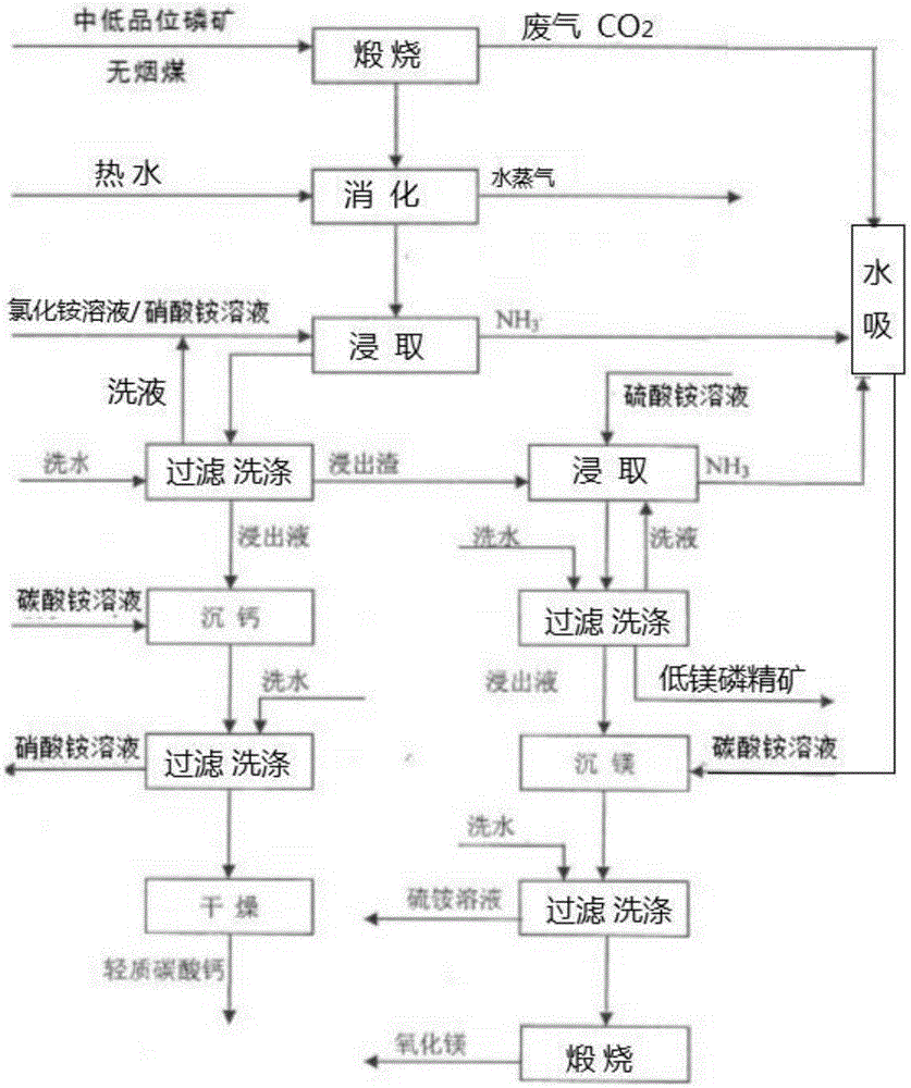 Technology for preparation of low-magnesium phosphate concentrate and byproducts calcium carbonate and magnesium oxide from medium and low grade phosphate rock