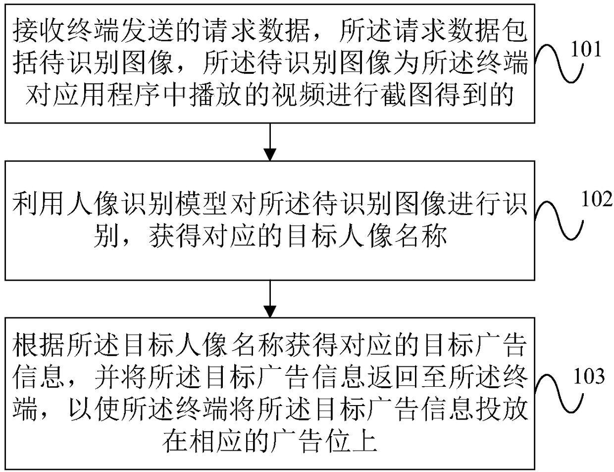 Advertisement serving method and device