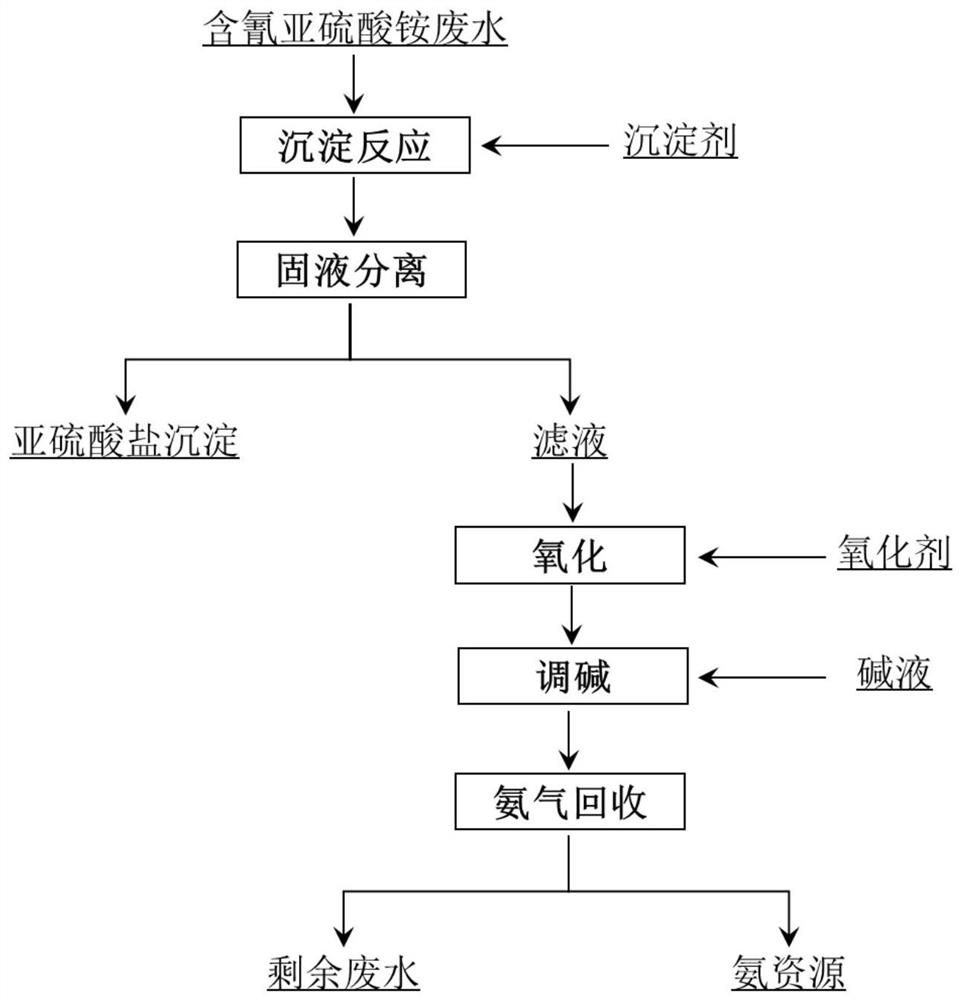 A kind of cyanide-containing high-concentration ammonium sulfite wastewater treatment method