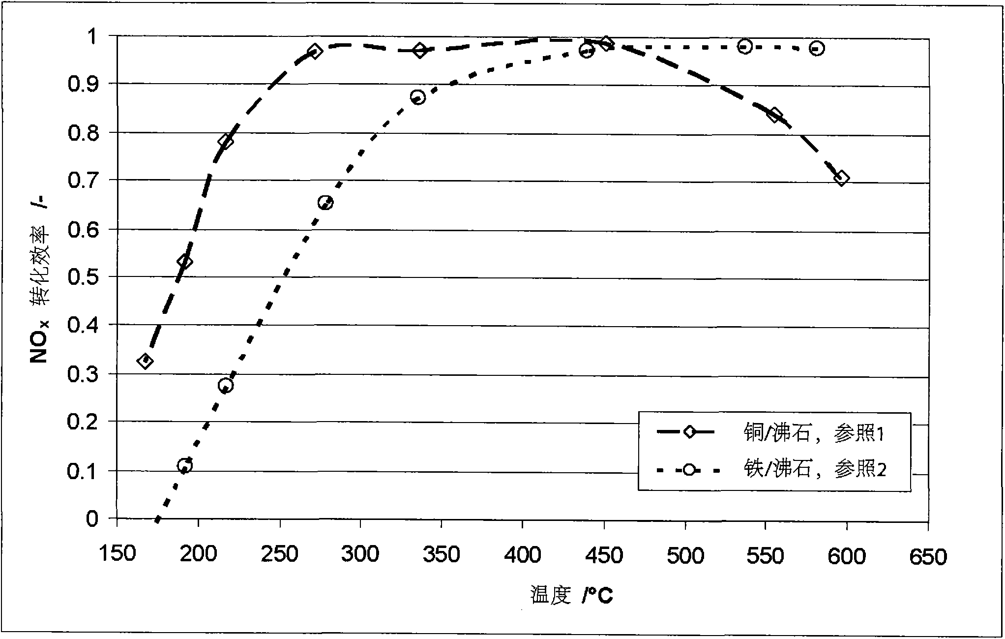 Selective catalytic reductant and preparation method thereof