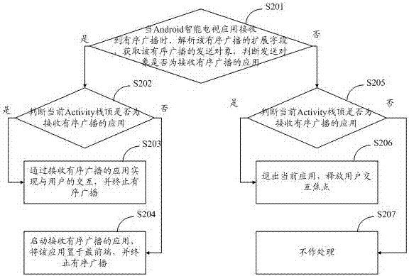 An application shortcut control method and system for an android smart TV