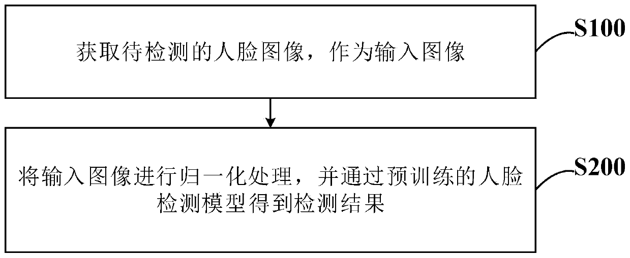 Face depth tampered image detection method based on multi-scale depth feature fusion