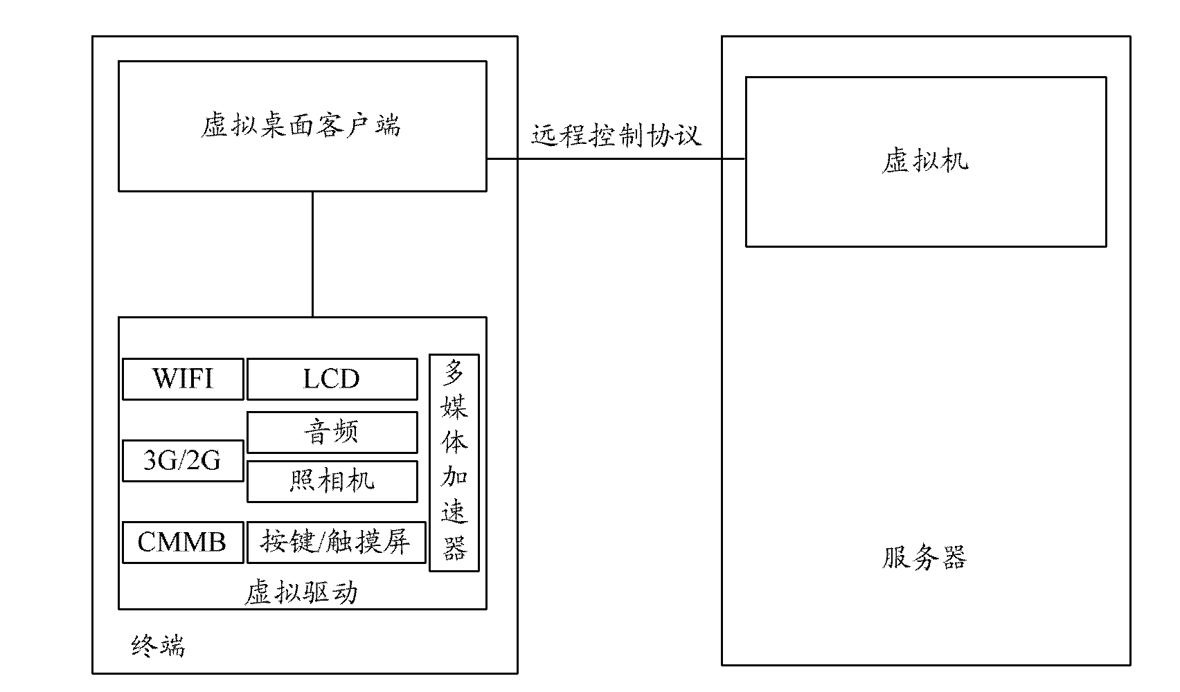 Terminal based on virtualization technology, system and service providing method