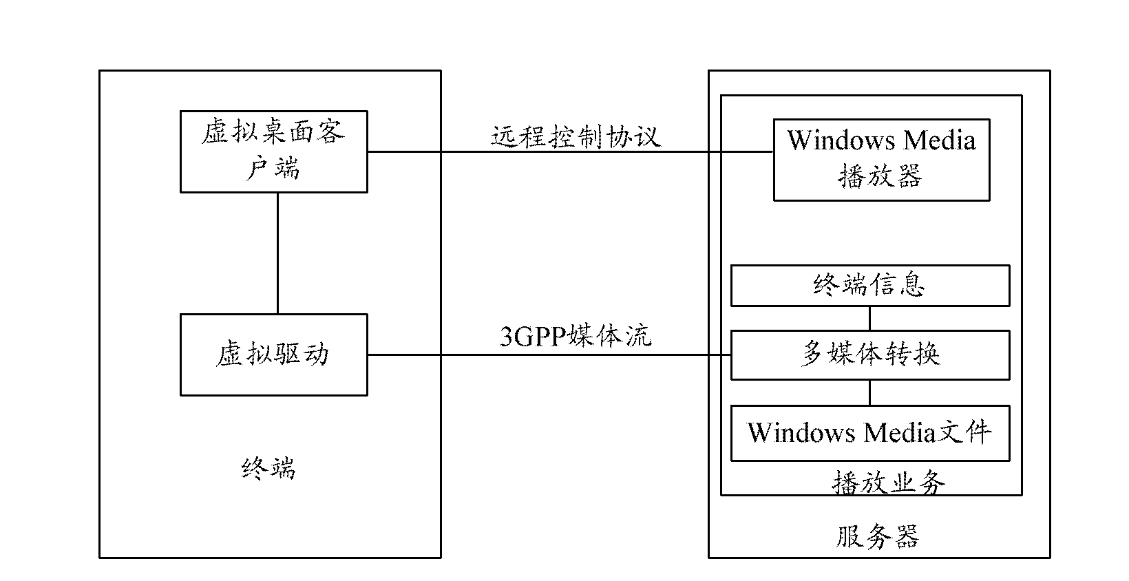 Terminal based on virtualization technology, system and service providing method