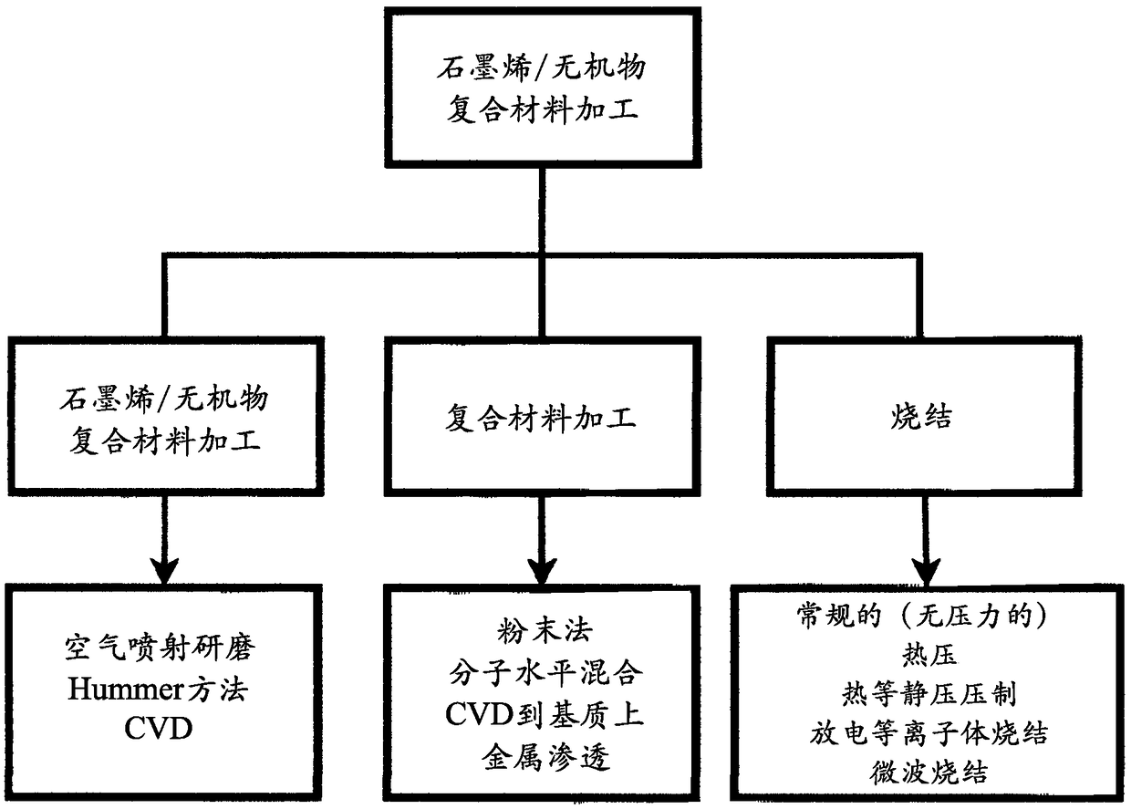 Chemical-free production of graphene-reinforced inorganic matrix composites