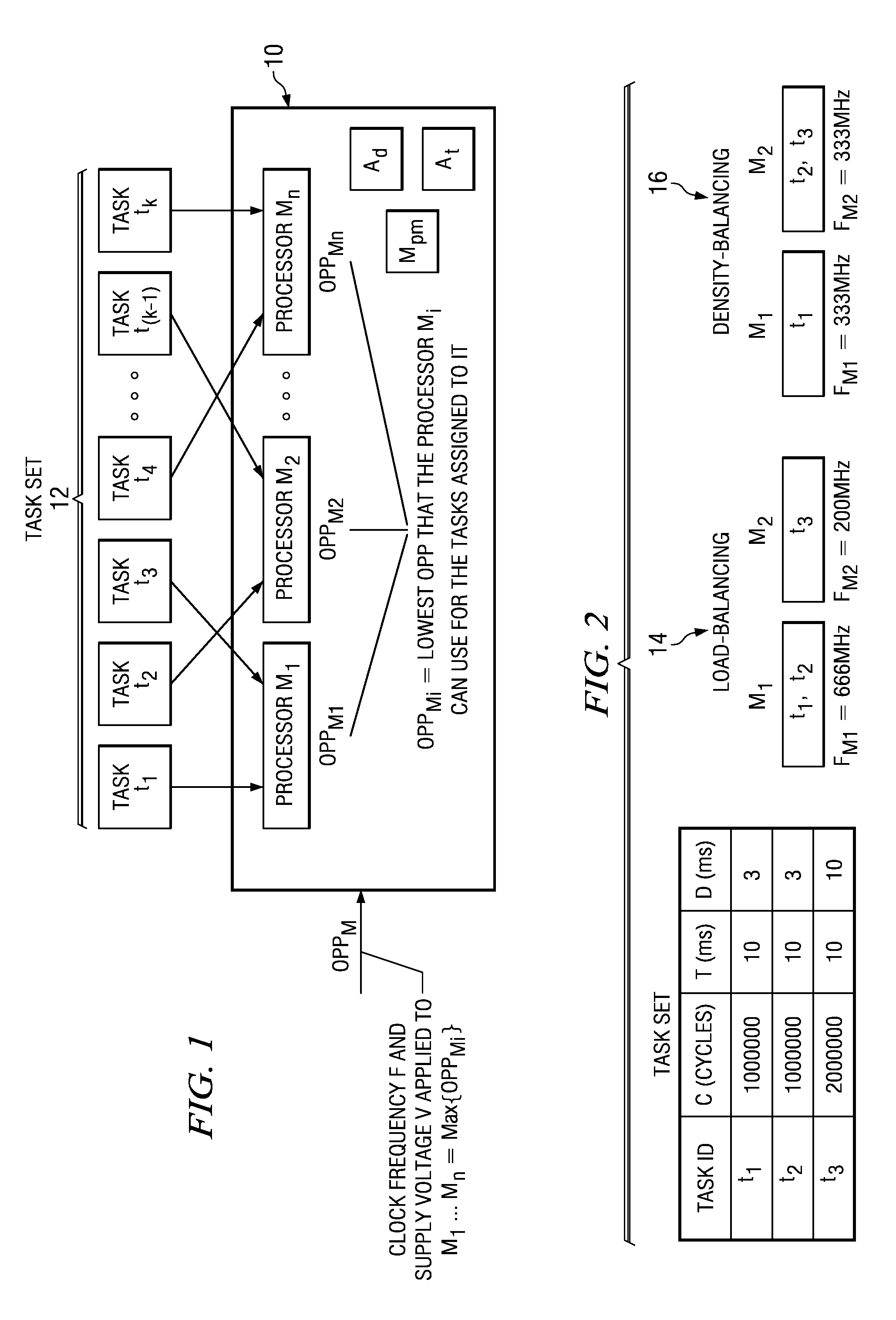 System and method of task allocation in multiprocessing environment based on minimum density or maximum harmonicity that results in lower clock frequency