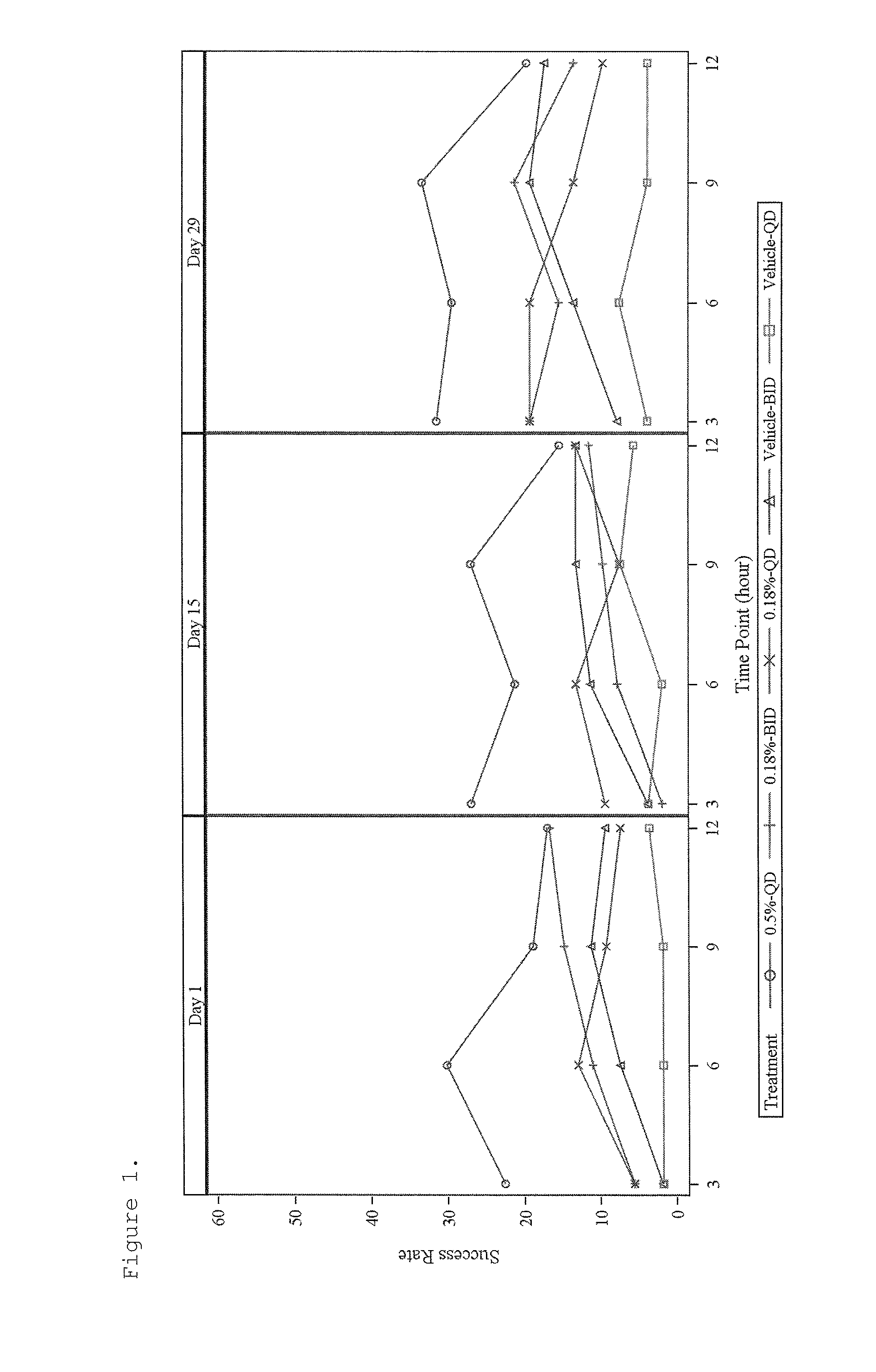 Methods and compositions for safe and effective treatment of erythema