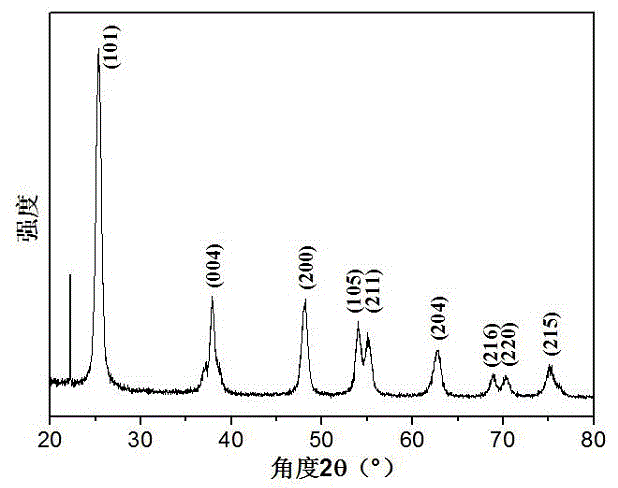 Method for preparing nitrogen-doped titanium dioxide photocatalyst through electron beam irradiation