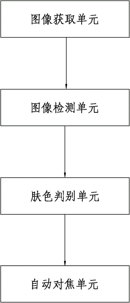 A kind of automatic focus method and automatic focus system based on skin color