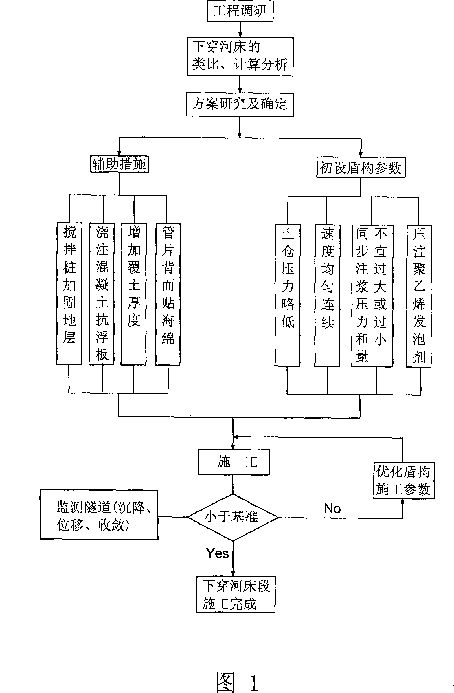 Construction method for shallow soil-covered river bed under shield tunnel