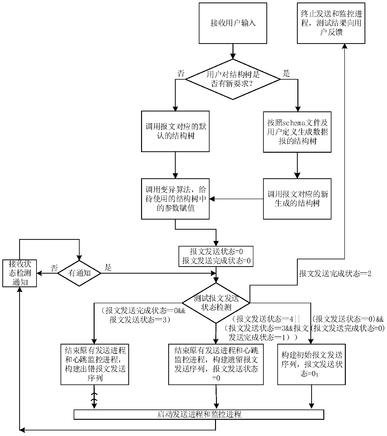 Parameter-based fuzzy test method for avionics interface data communication protocol