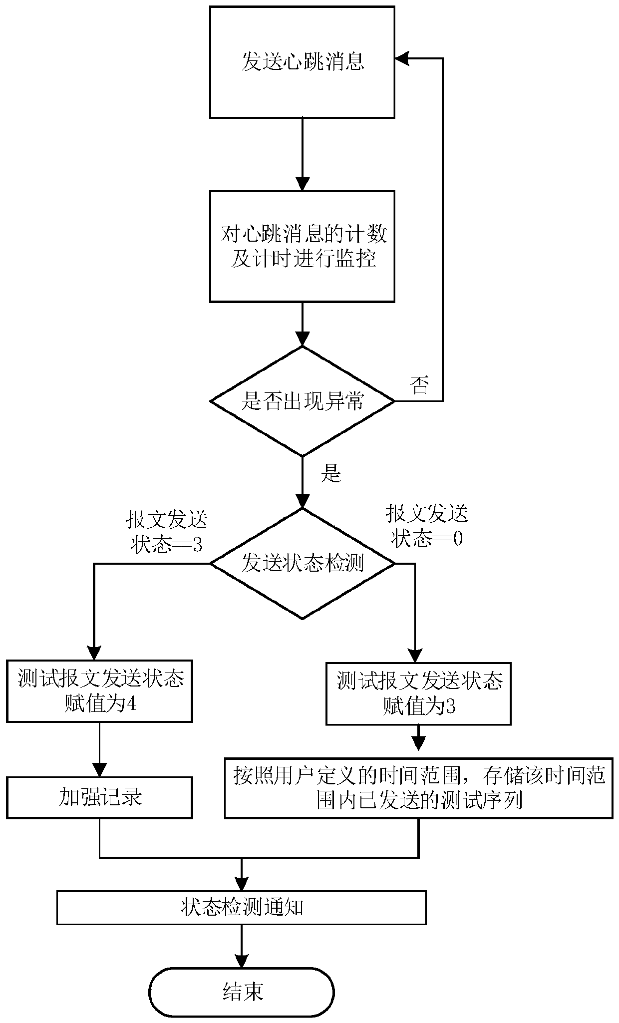 Parameter-based fuzzy test method for avionics interface data communication protocol