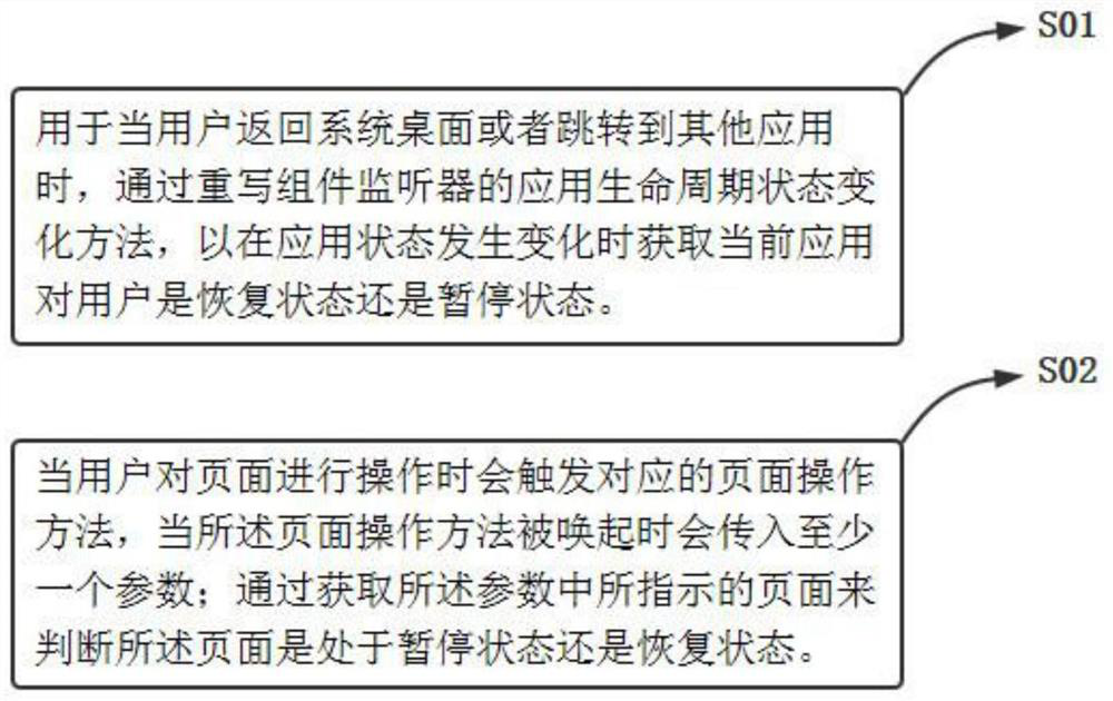 Flutter-based page full-life-cycle monitoring method and device, equipment and storage medium