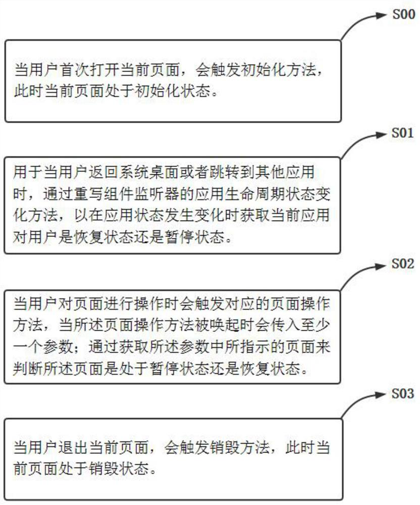 Flutter-based page full-life-cycle monitoring method and device, equipment and storage medium