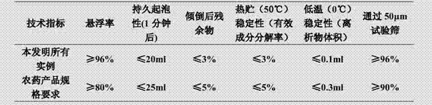 Pesticide composition containing picoxystrobin and amides