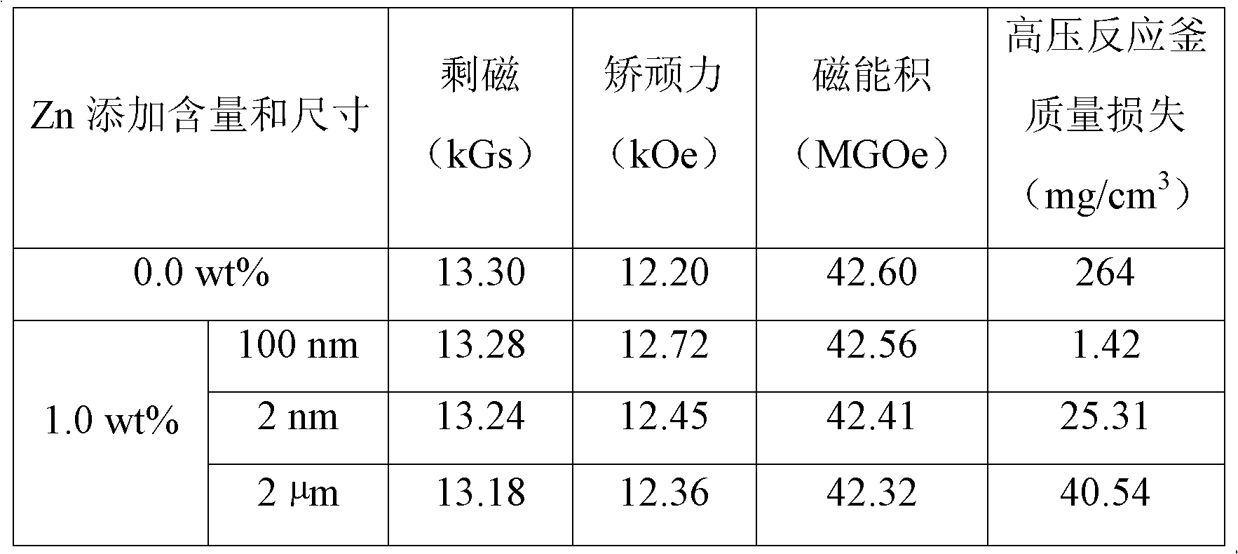 High-corrosion-resistance sintered neodymium-iron-boron-based permanent magnet material prepared by doping zinc nano-particles and preparation method thereof