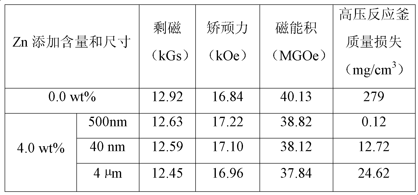 High-corrosion-resistance sintered neodymium-iron-boron-based permanent magnet material prepared by doping zinc nano-particles and preparation method thereof