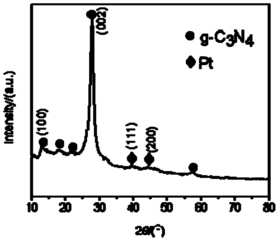 a pt/g-c  <sub>3</sub> n  <sub>4</sub> Composite material, electrochemical sensor and preparation method and use thereof