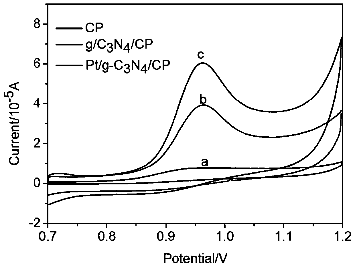 a pt/g-c  <sub>3</sub> n  <sub>4</sub> Composite material, electrochemical sensor and preparation method and use thereof