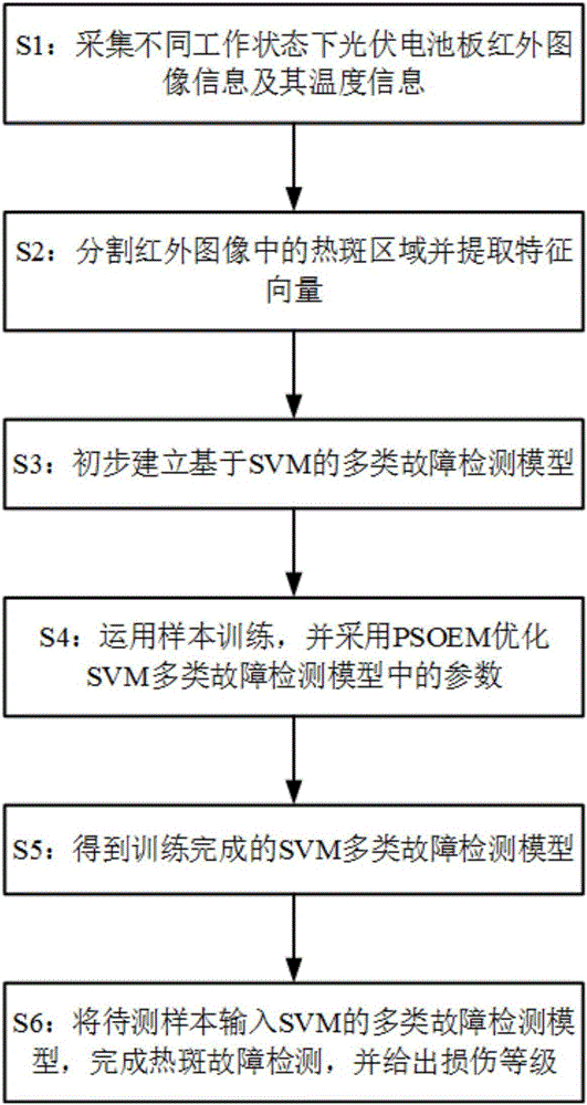 Hot spot fault detection method for photovoltaic cell panel