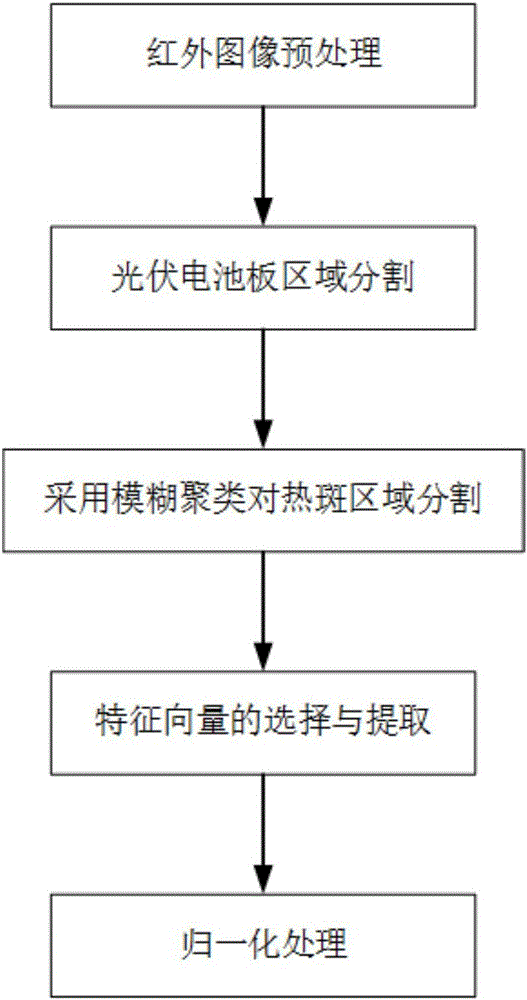 Hot spot fault detection method for photovoltaic cell panel