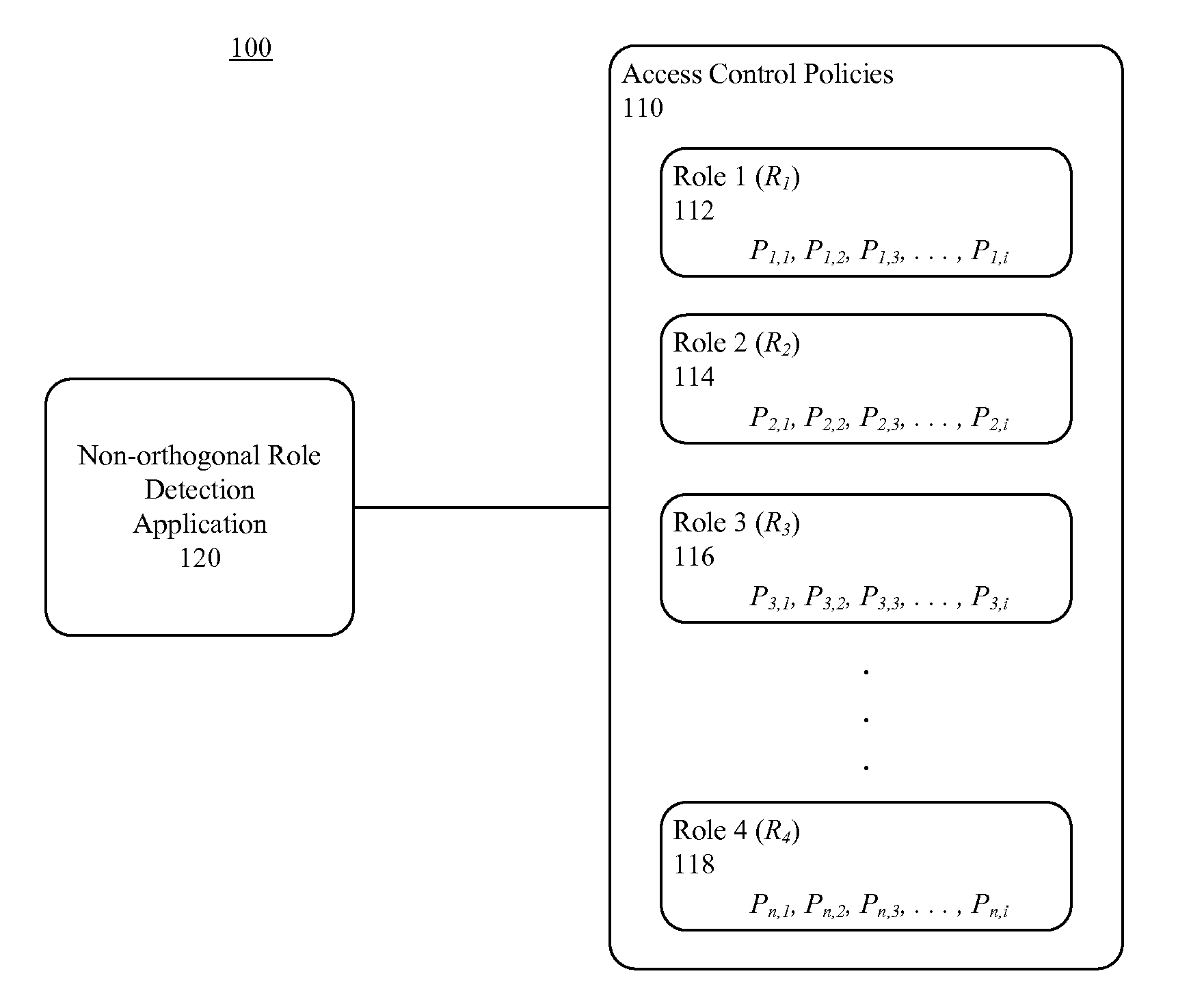 Identifying non-orthogonal roles in a role based access control system