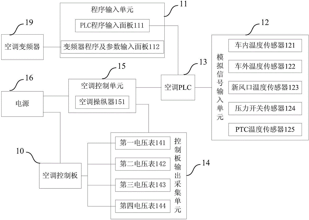 Testing device and testing method of air conditioner control panel for electric vehicle